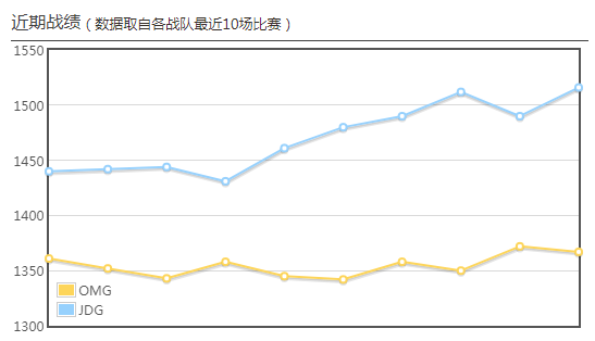 2020LPL春季赛1月14日比赛预测JDG vs OMG