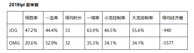 2020LPL春季赛1月14日比赛预测JDG vs OMG