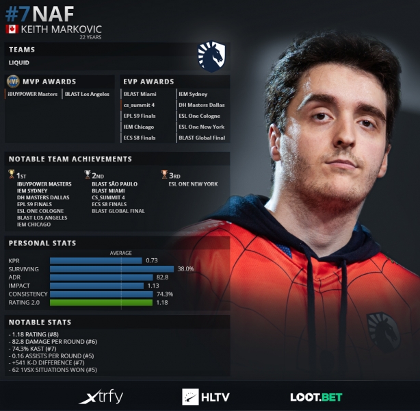 2019年TOP20 CSGO职业哥第7名：NAF