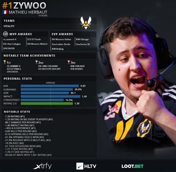 2019年TOP20 CSGO职业哥第1名：ZywOo