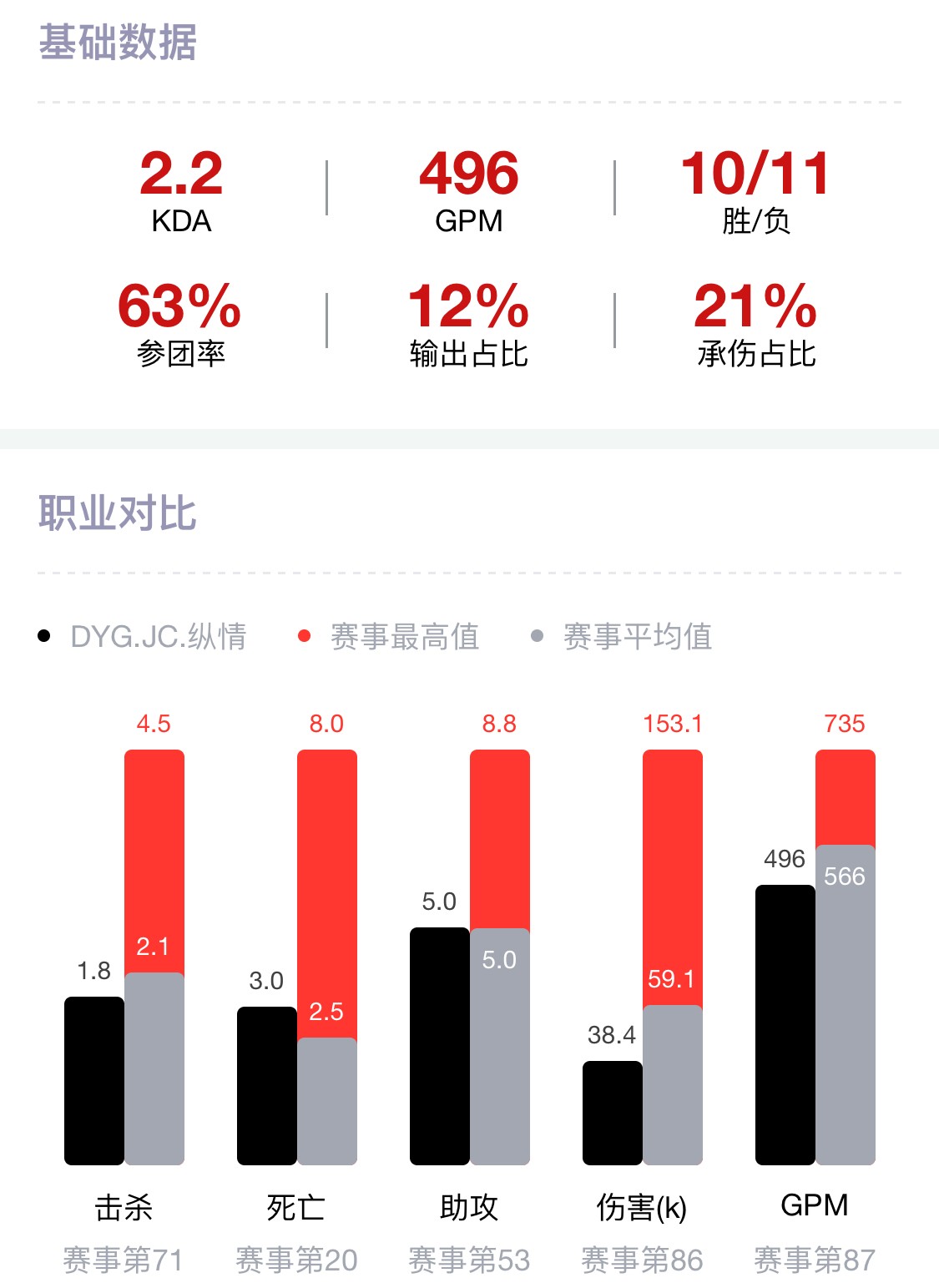 [赛场英雄观察] 纵情：2019年KPL秋季赛表现回顾