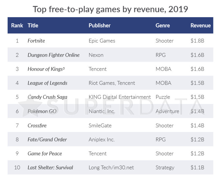 12亿美元！和平精英登上2019年免费畅玩游戏收入榜前10位