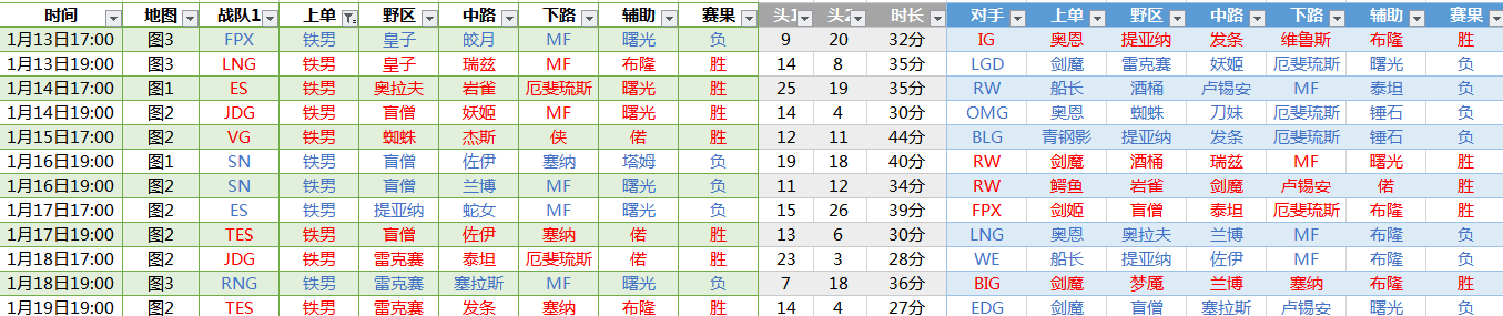 LPL第一周上单大盘点