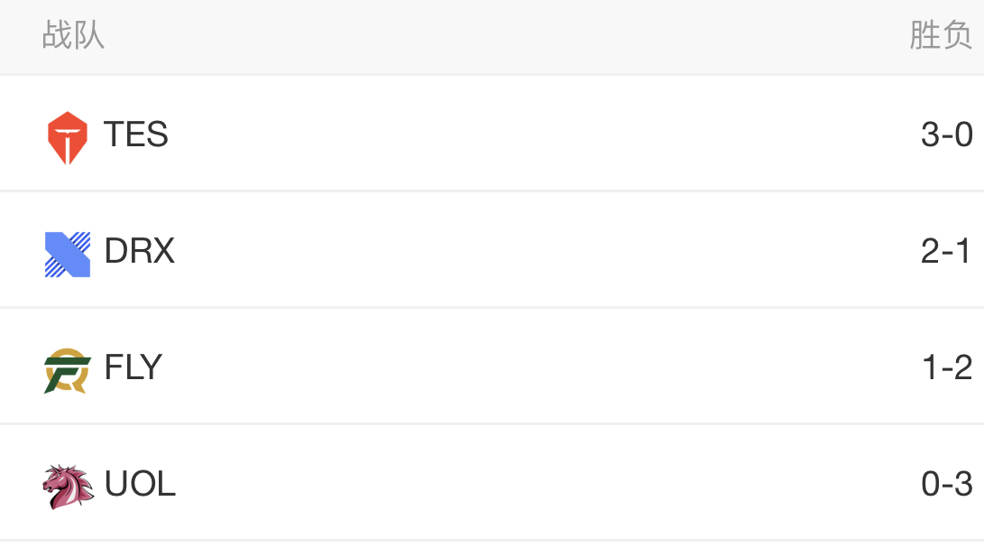 今日赛事前瞻：TES能否全胜晋级到八强