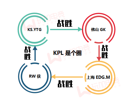 KPL神奇食物链 这四支战队组成了一个圈！