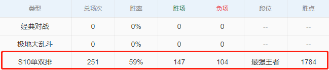 DWG战队打野选手Canyon冲到峡谷之巅第二名