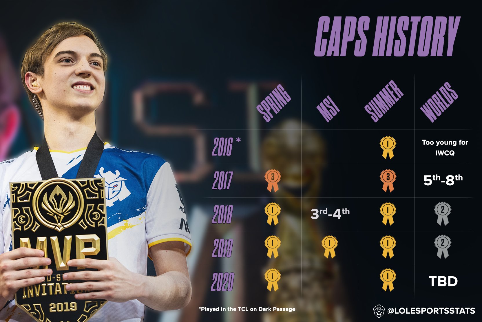 Caps职业生涯成绩单：连续6座LEC联赛奖杯、连续2次S赛决赛