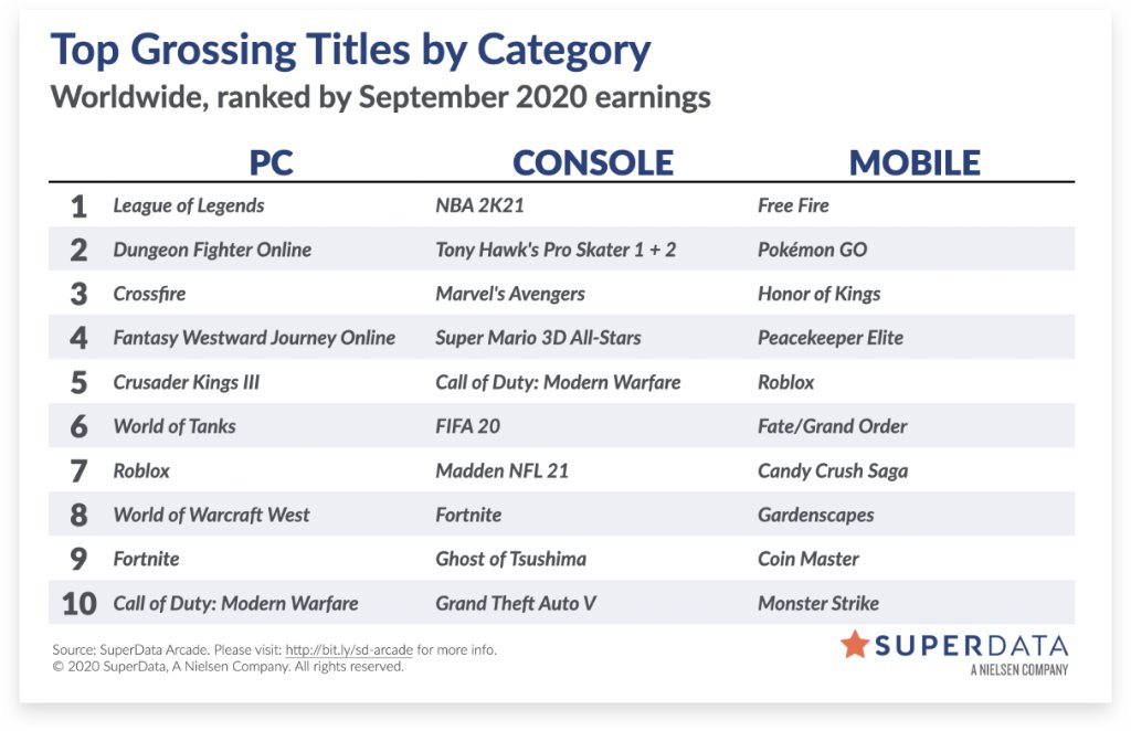 2020年9月全球游戏收入排行：英雄联盟回归PC端第一