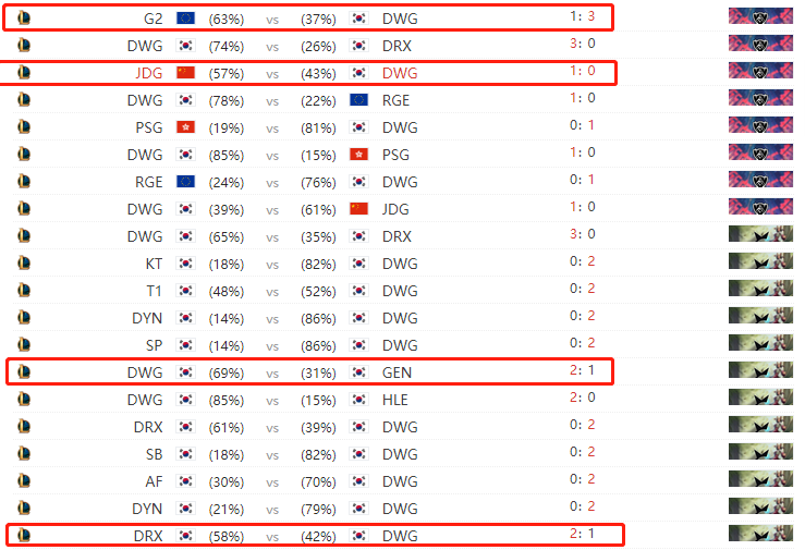 [数据] DWG从夏季赛到现在只输过7小场比赛，胜率为87%