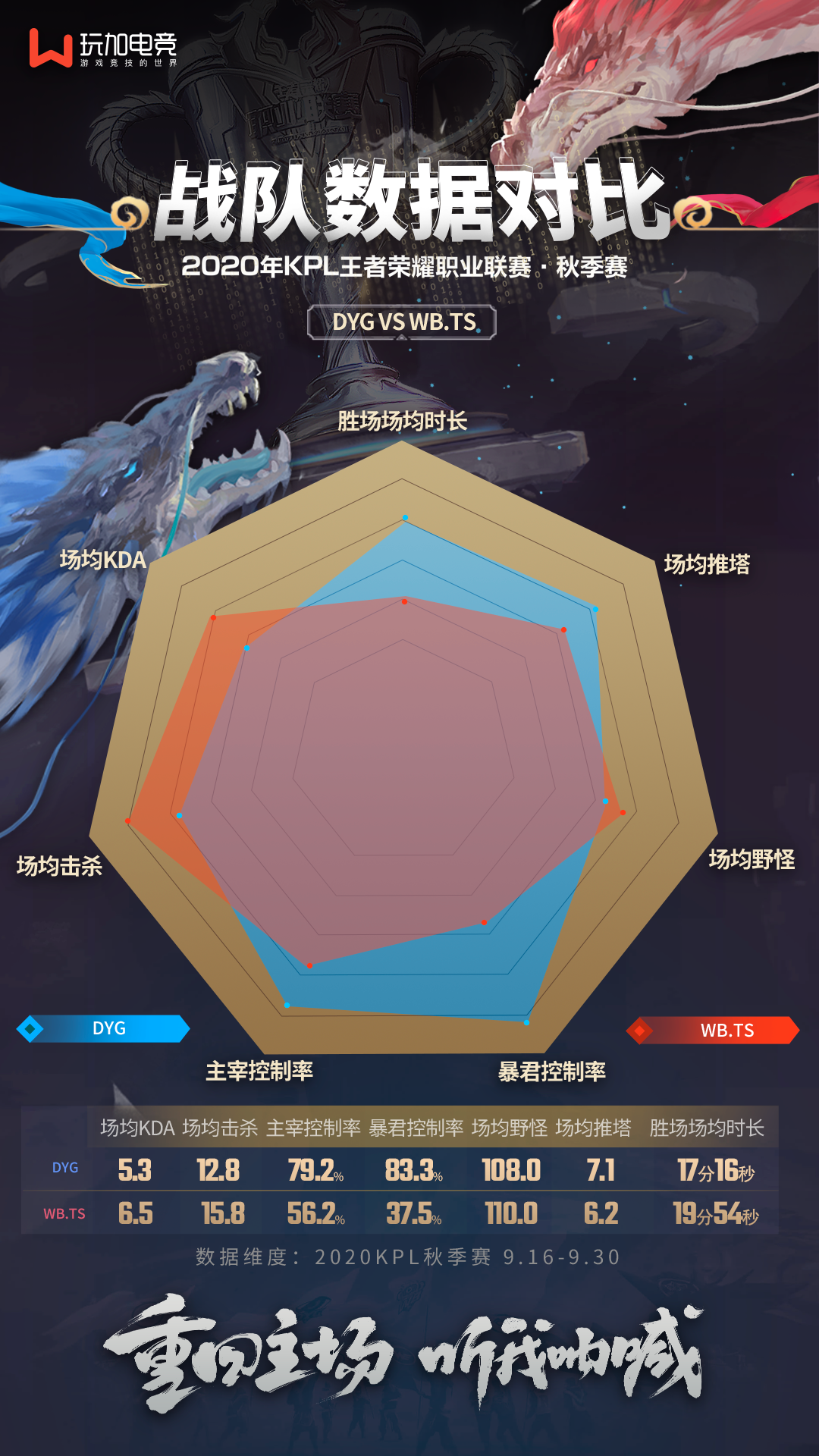 [战队数据对比] DYG vs WB.TS：火星撞地球，谁能更胜一筹？