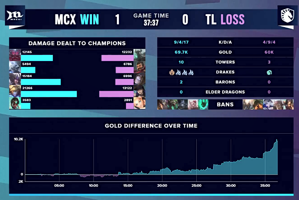 [战报] MCX节奏完美 稳稳运营战胜TL拿到开门红