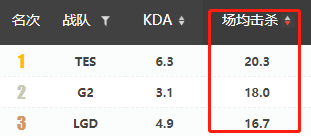战队数据盘点：TES场均击杀排在榜首、G2分均伤害登顶