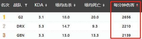 战队数据盘点：TES场均击杀排在榜首、G2分均伤害登顶