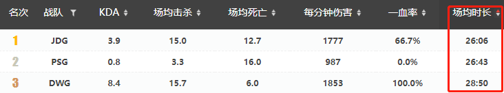 战队数据盘点：TES场均击杀排在榜首、G2分均伤害登顶