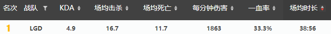 战队数据盘点：TES场均击杀排在榜首、G2分均伤害登顶