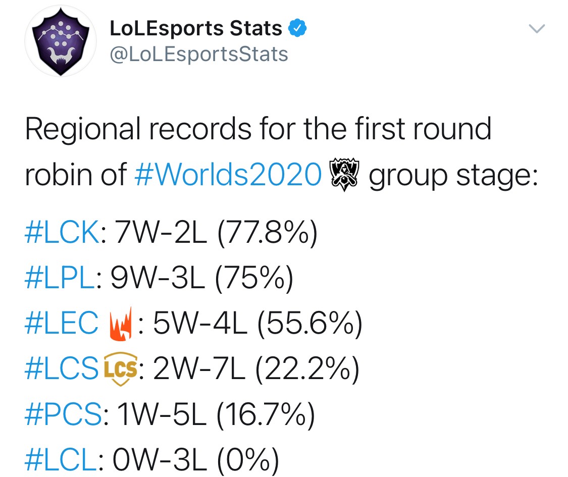 第一轮小组赛数据：LCK胜率最高、LPL胜场最多