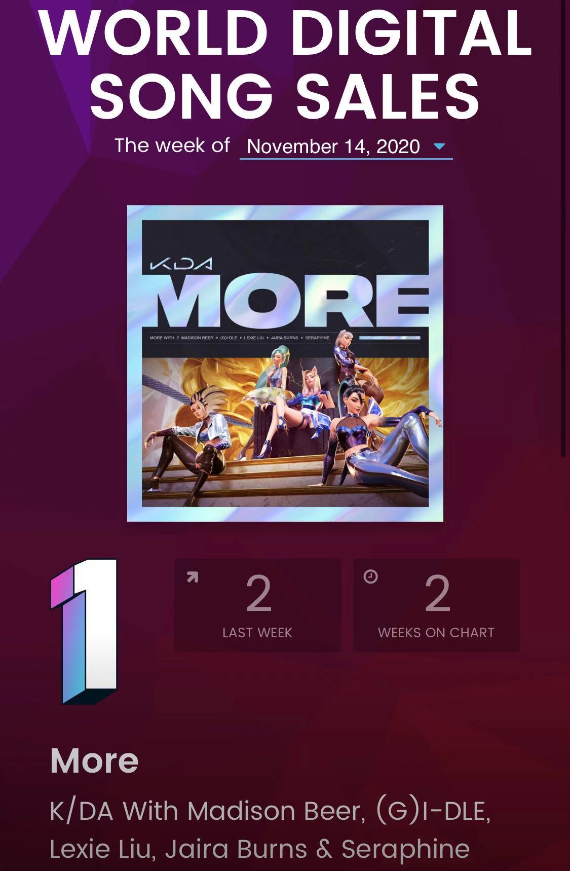 K/DA新歌《More》登上Billboard全球数字音乐销售榜第一