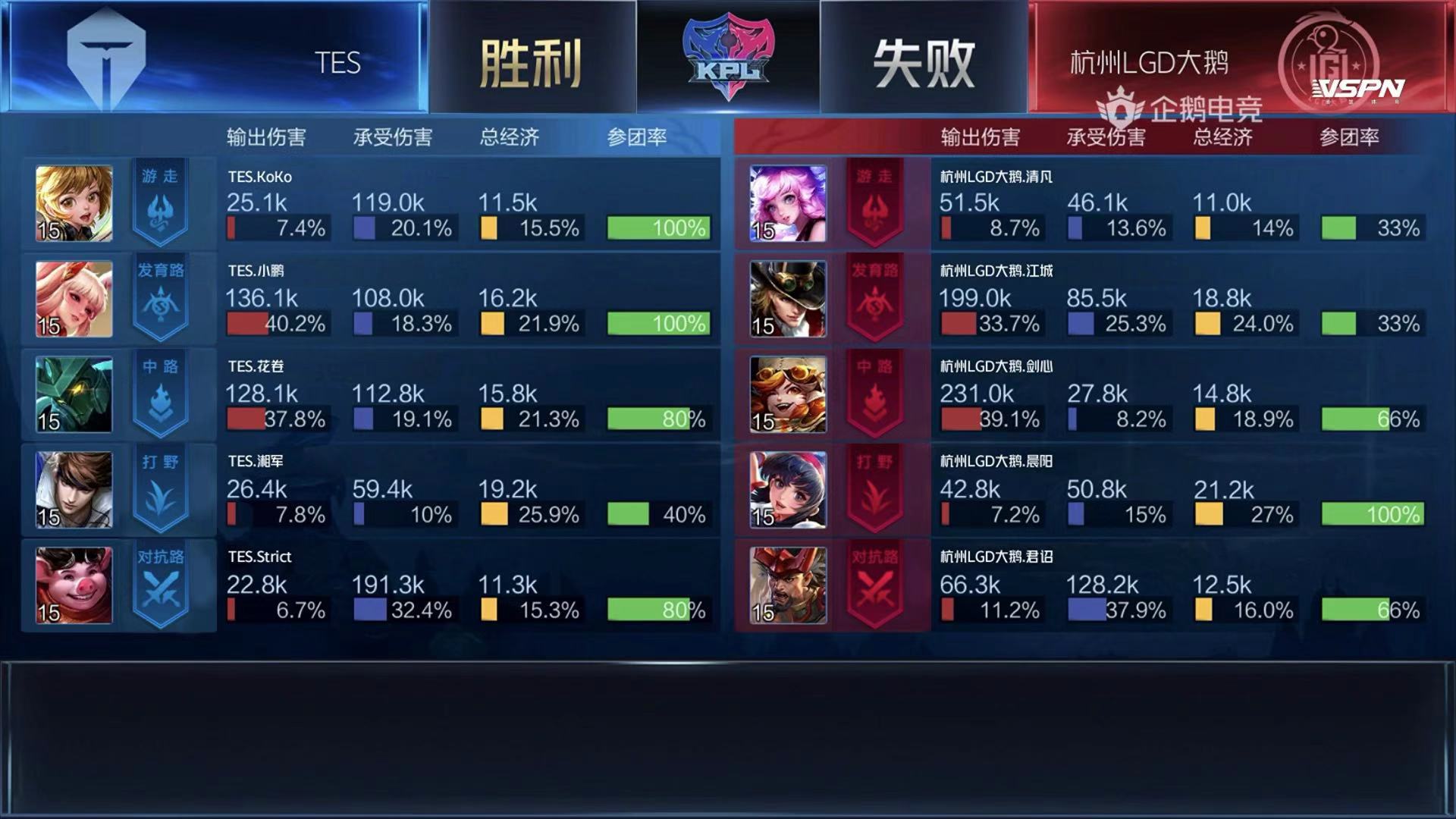 [战报] LGD大鹅战胜TES 两连胜升至积分榜第五！