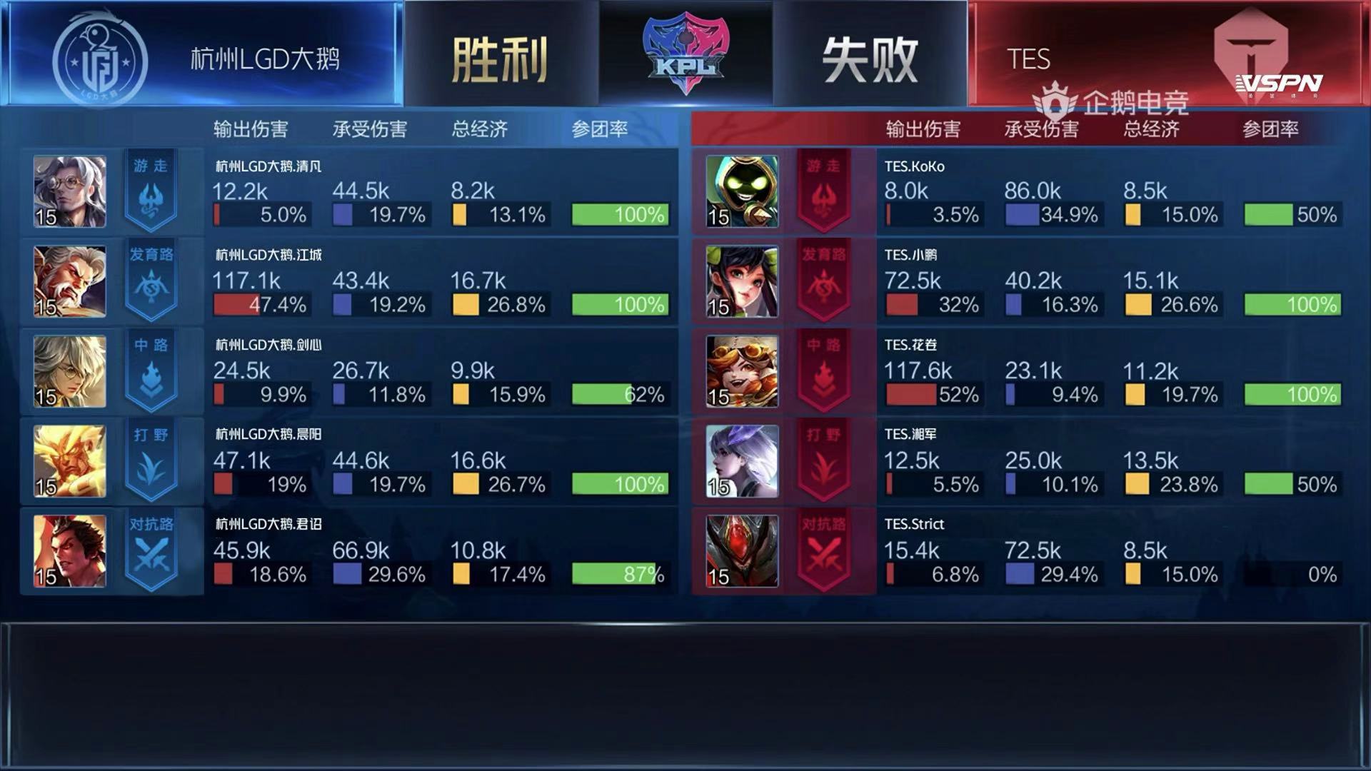 [战报] LGD大鹅战胜TES 两连胜升至积分榜第五！