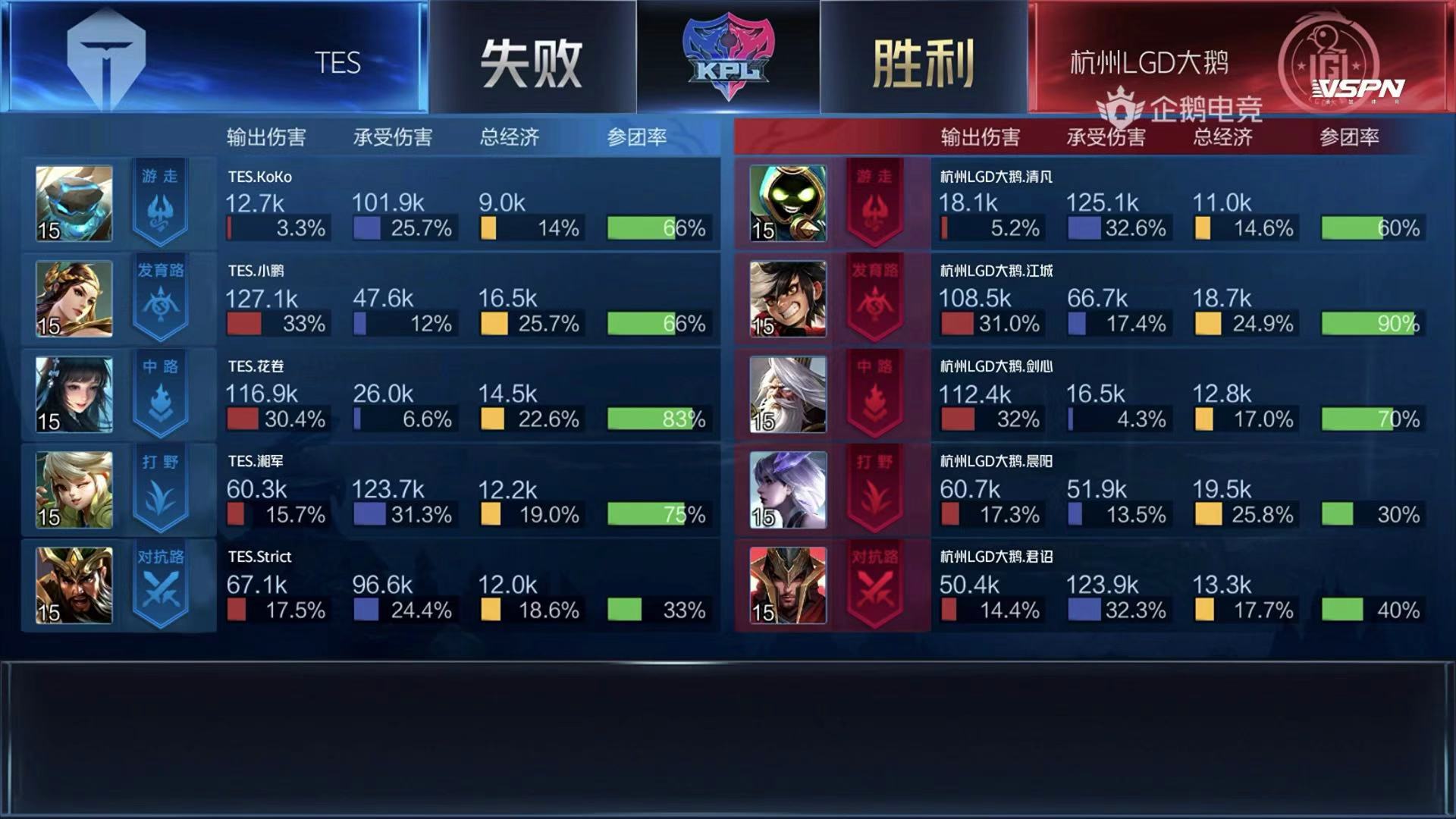 [战报] LGD大鹅战胜TES 两连胜升至积分榜第五！