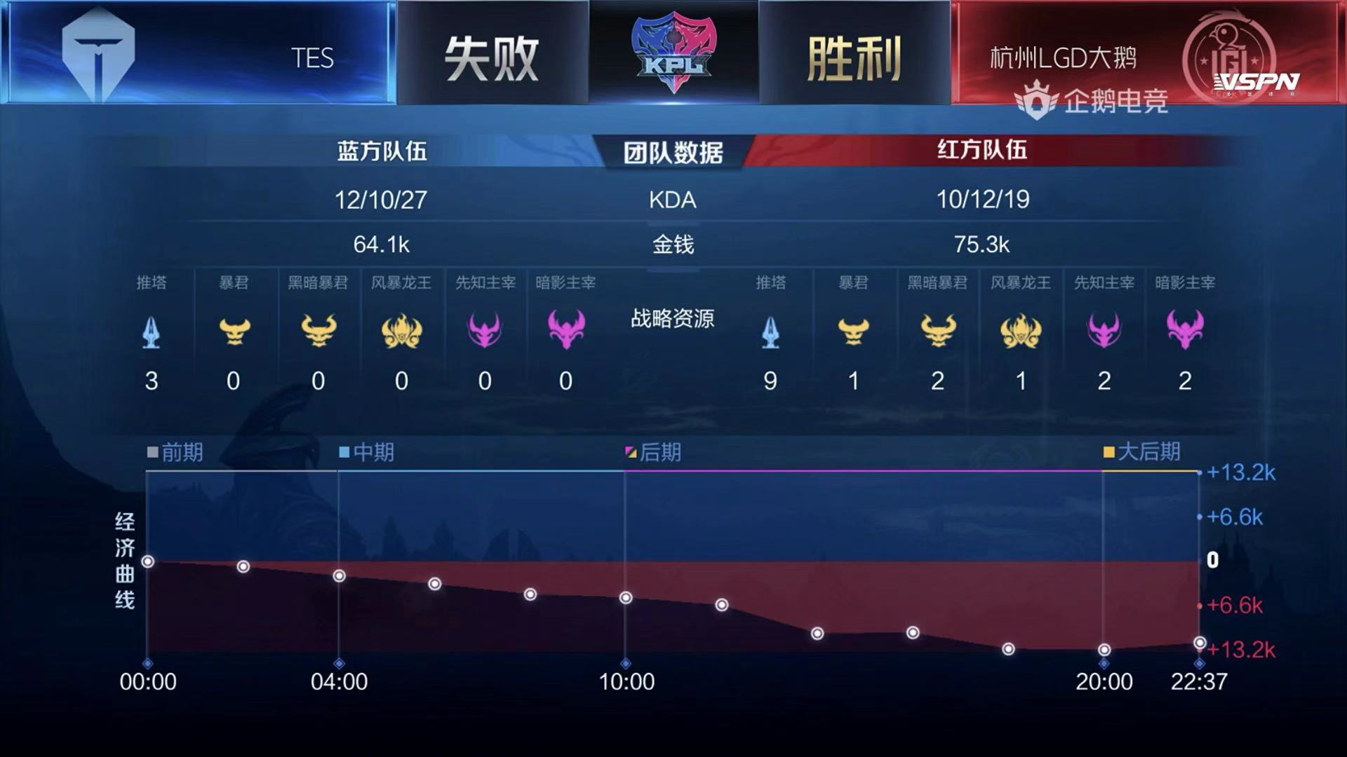 [战报] LGD大鹅战胜TES 两连胜升至积分榜第五！