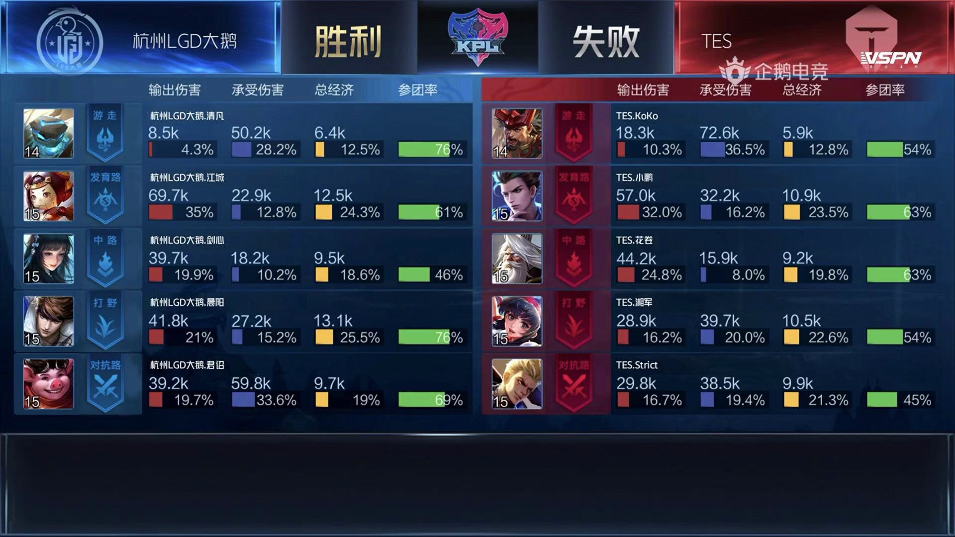 [战报] LGD大鹅战胜TES 两连胜升至积分榜第五！