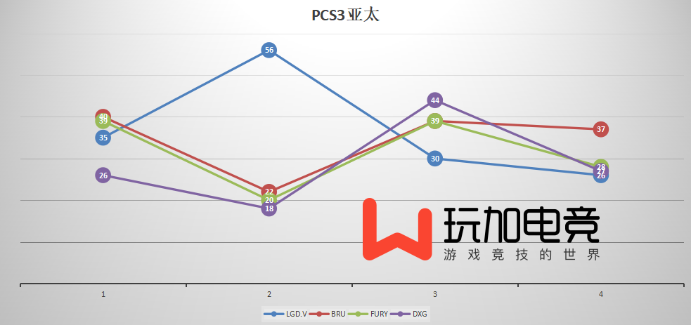 PCS3亚太赛区投票分析——扑朔迷离 LGD.V力争连冠