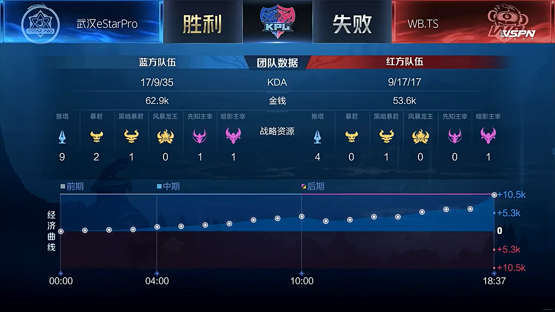 [战报] 诗酒马超收割战场无人能挡 WB.TS战胜武汉eStarPro