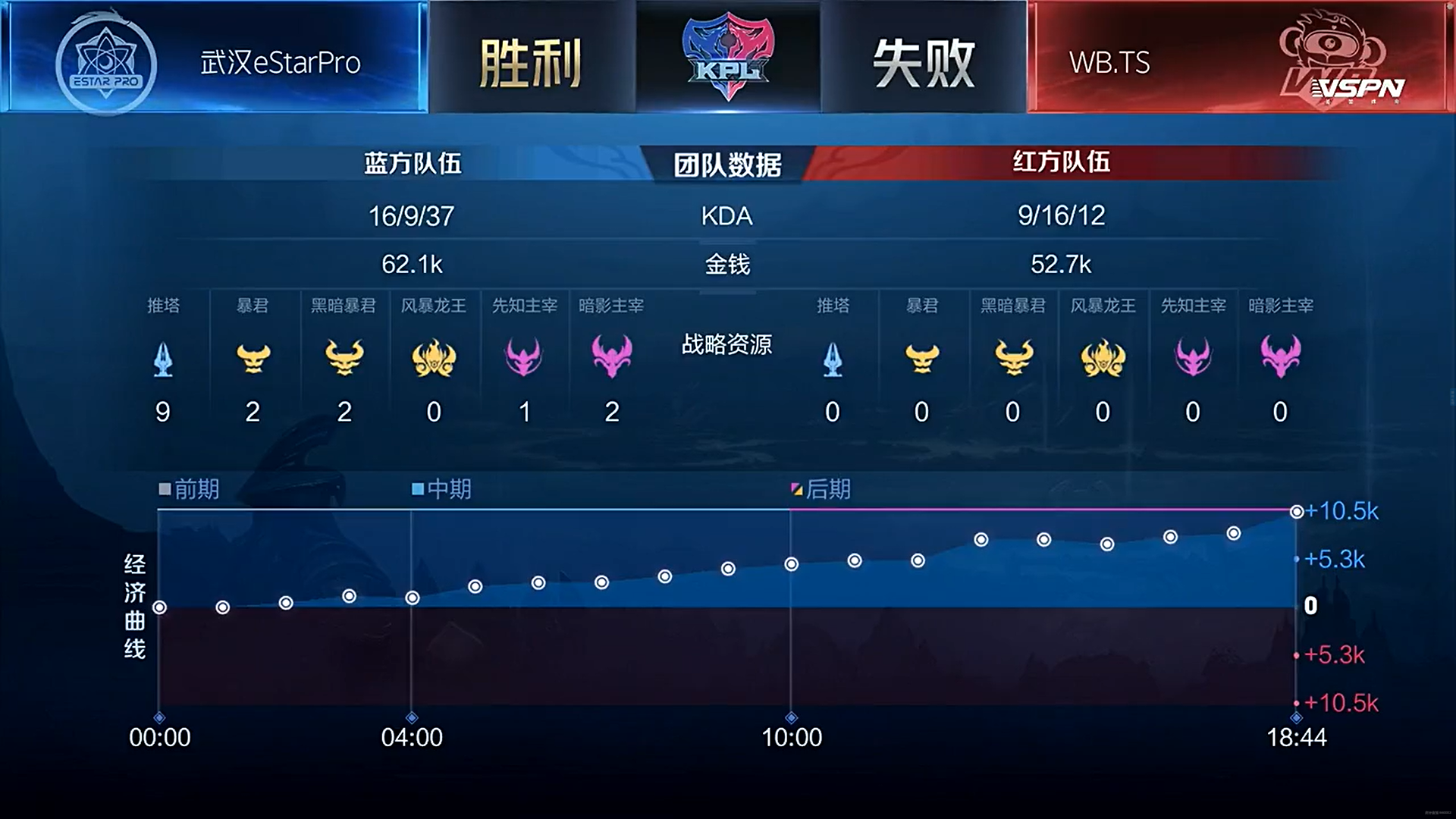 [战报] 诗酒马超收割战场无人能挡 WB.TS战胜武汉eStarPro