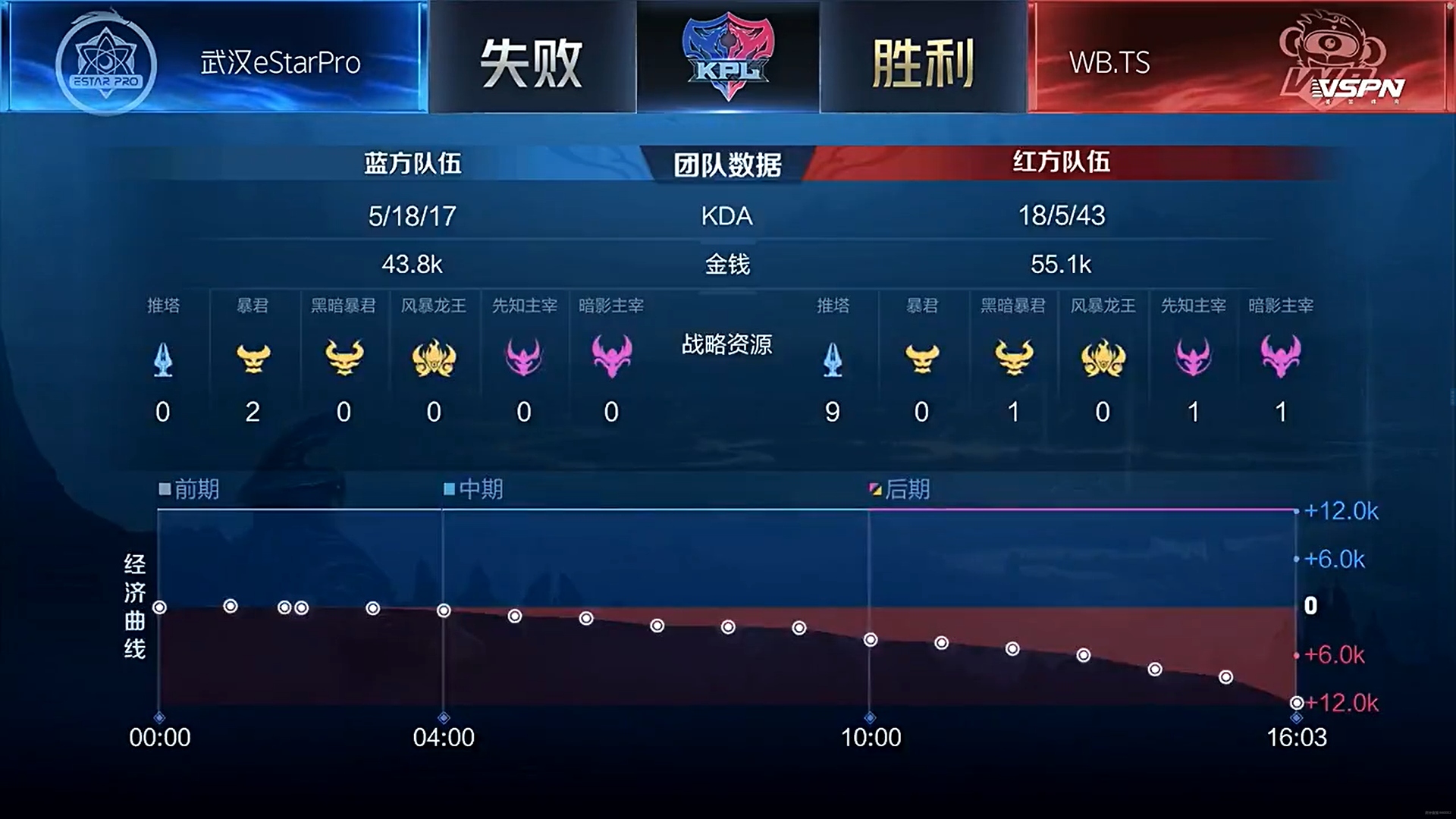 [战报] 诗酒马超收割战场无人能挡 WB.TS战胜武汉eStarPro