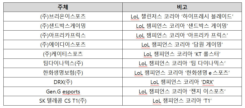 LCK联盟化发布最终队伍名单：Brion Esports加入，SP出局