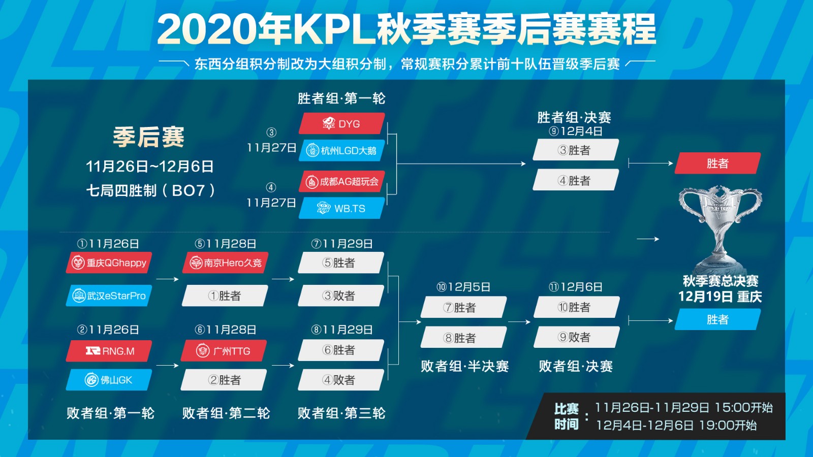 2020KPL秋季赛总决赛落地重庆 12月19日开战