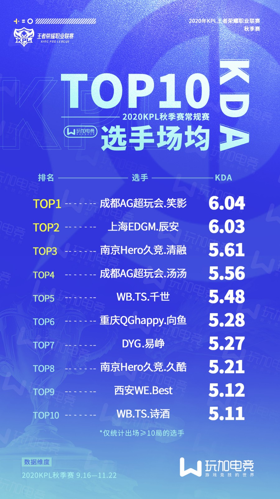 [玩加数据] 常规赛选手数据TOP10：久诚荣获分均输出之王