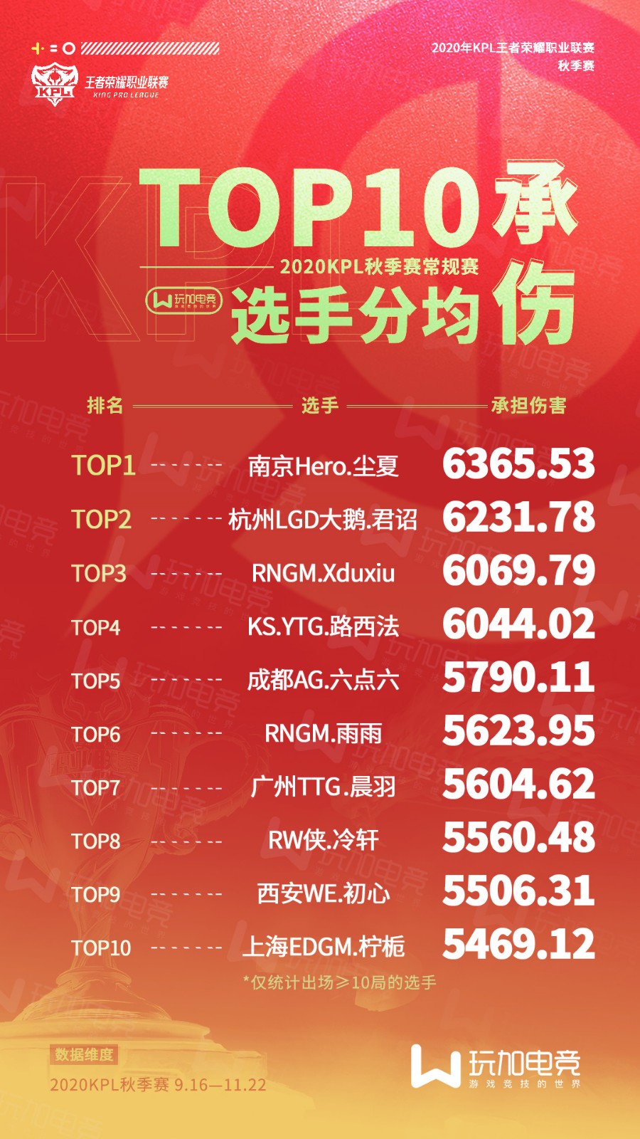 [玩加数据] 常规赛选手数据TOP10：久诚荣获分均输出之王