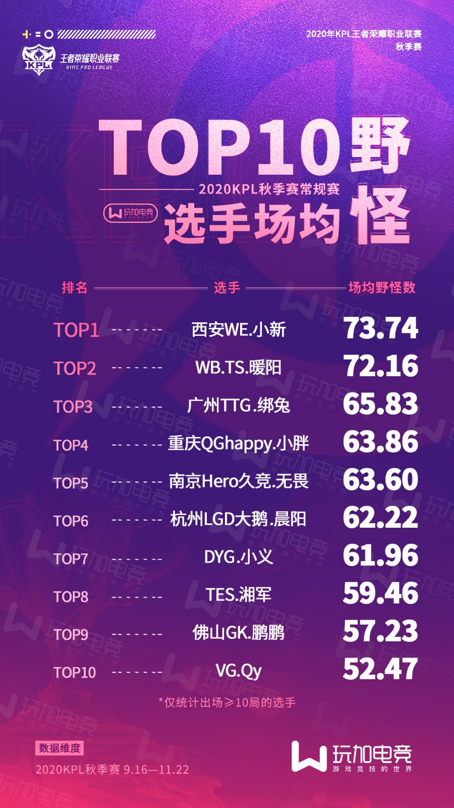 [玩加数据] 常规赛选手数据TOP10：久诚荣获分均输出之王