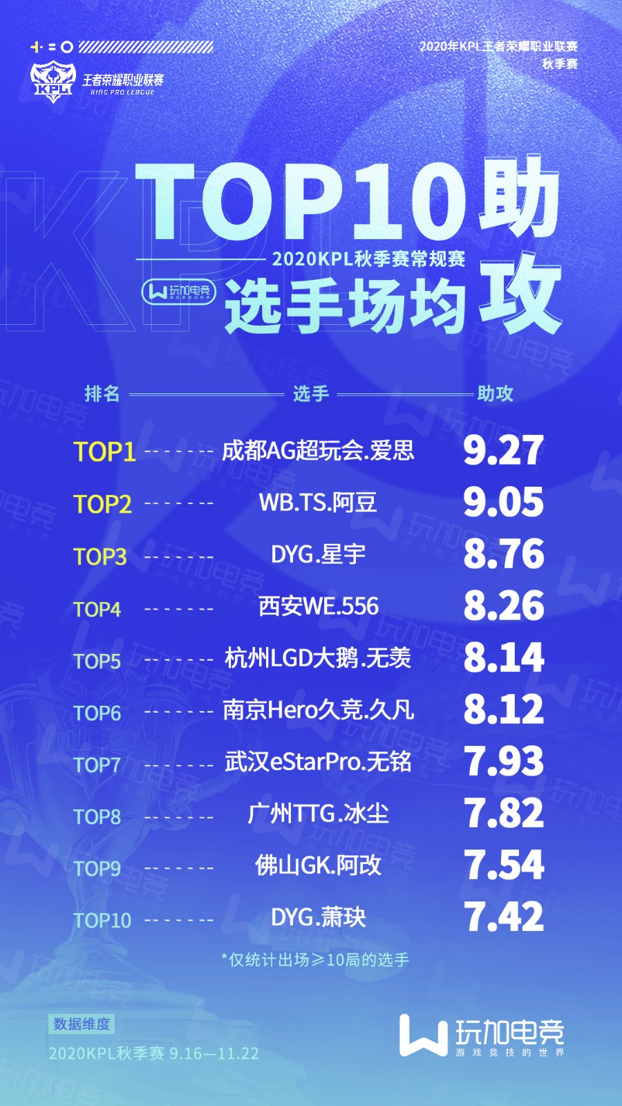 [玩加数据] 常规赛选手数据TOP10：久诚荣获分均输出之王