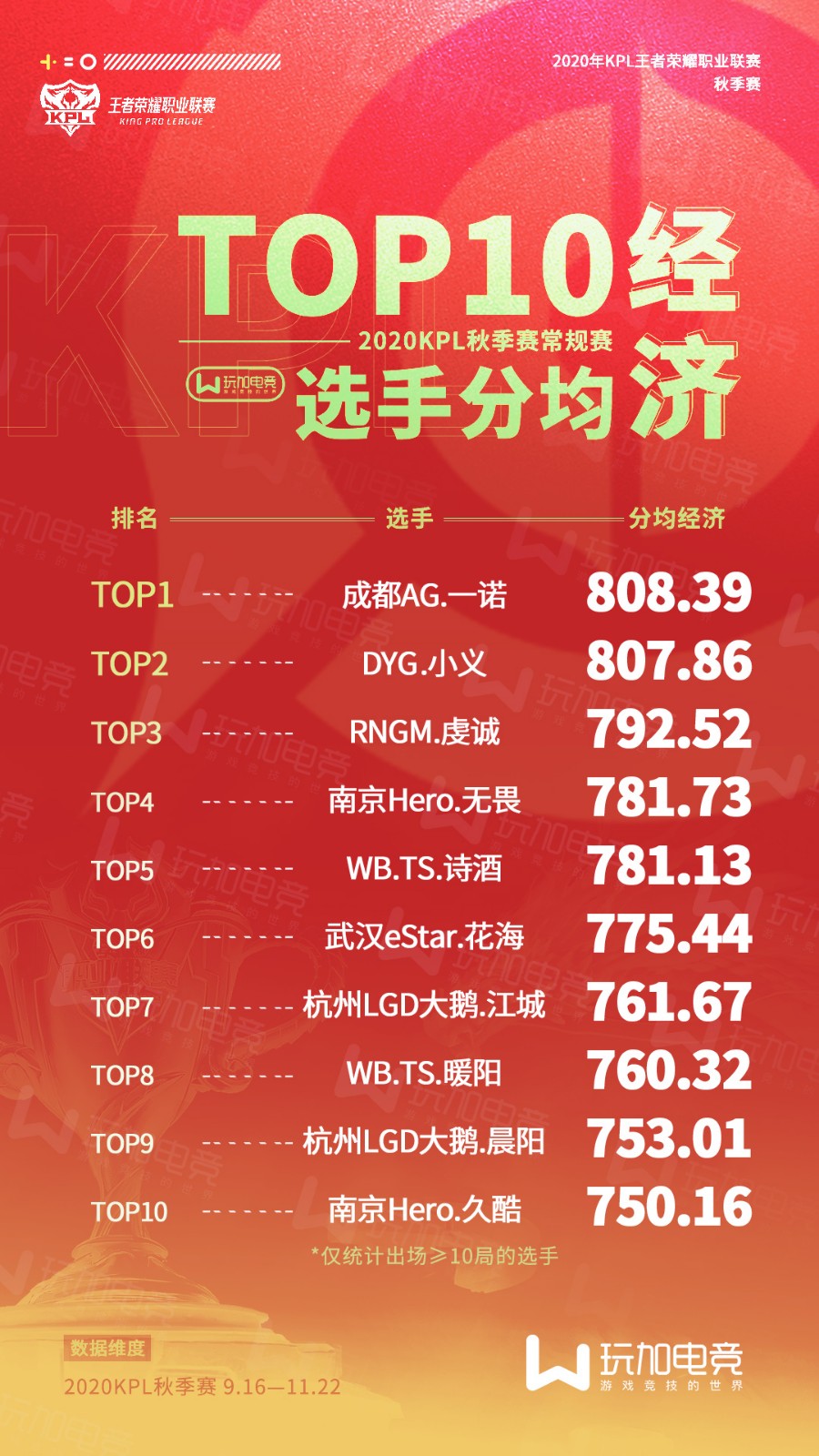 [玩加数据] 常规赛选手数据TOP10：久诚荣获分均输出之王