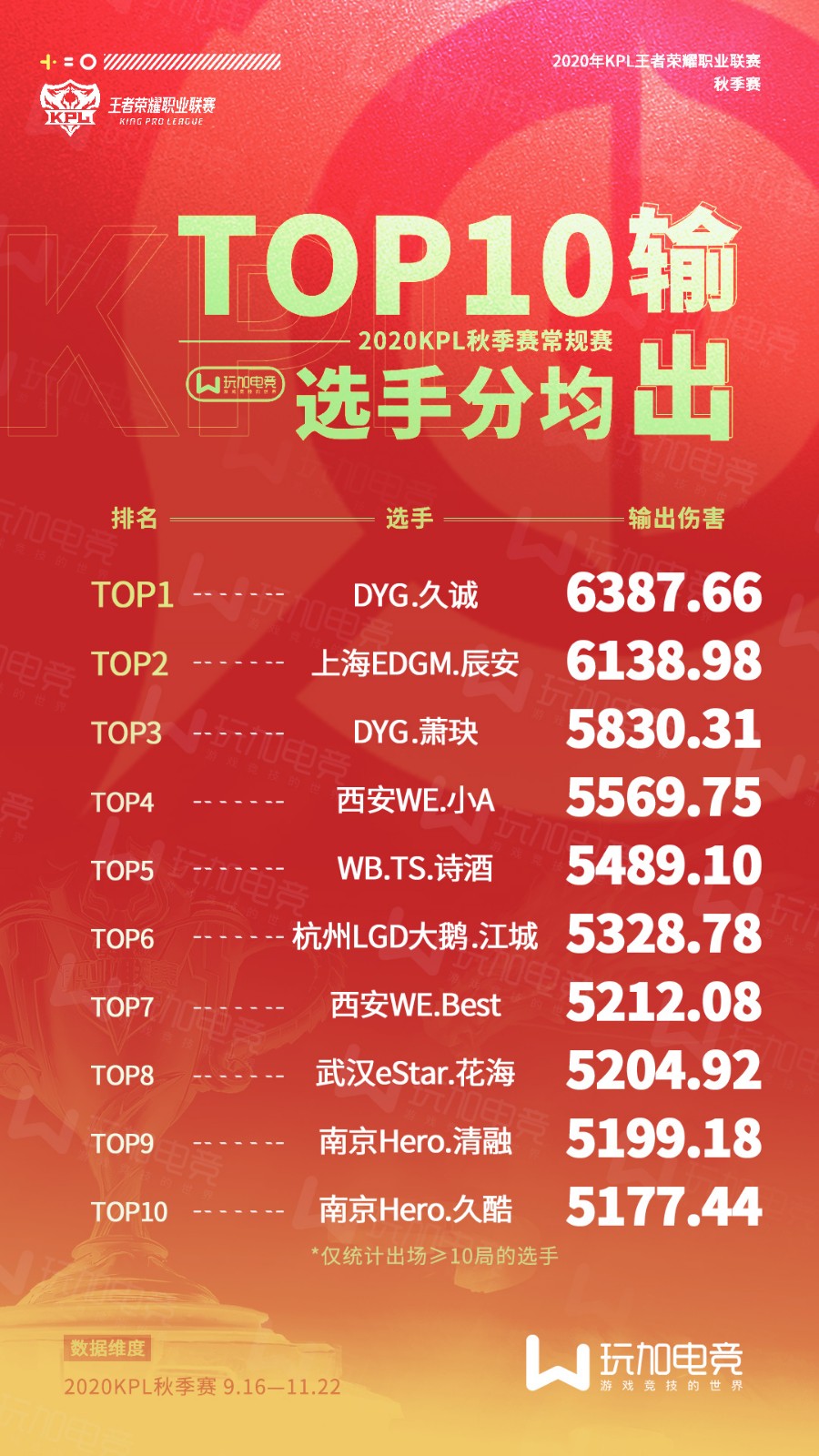 [玩加数据] 常规赛选手数据TOP10：久诚荣获分均输出之王