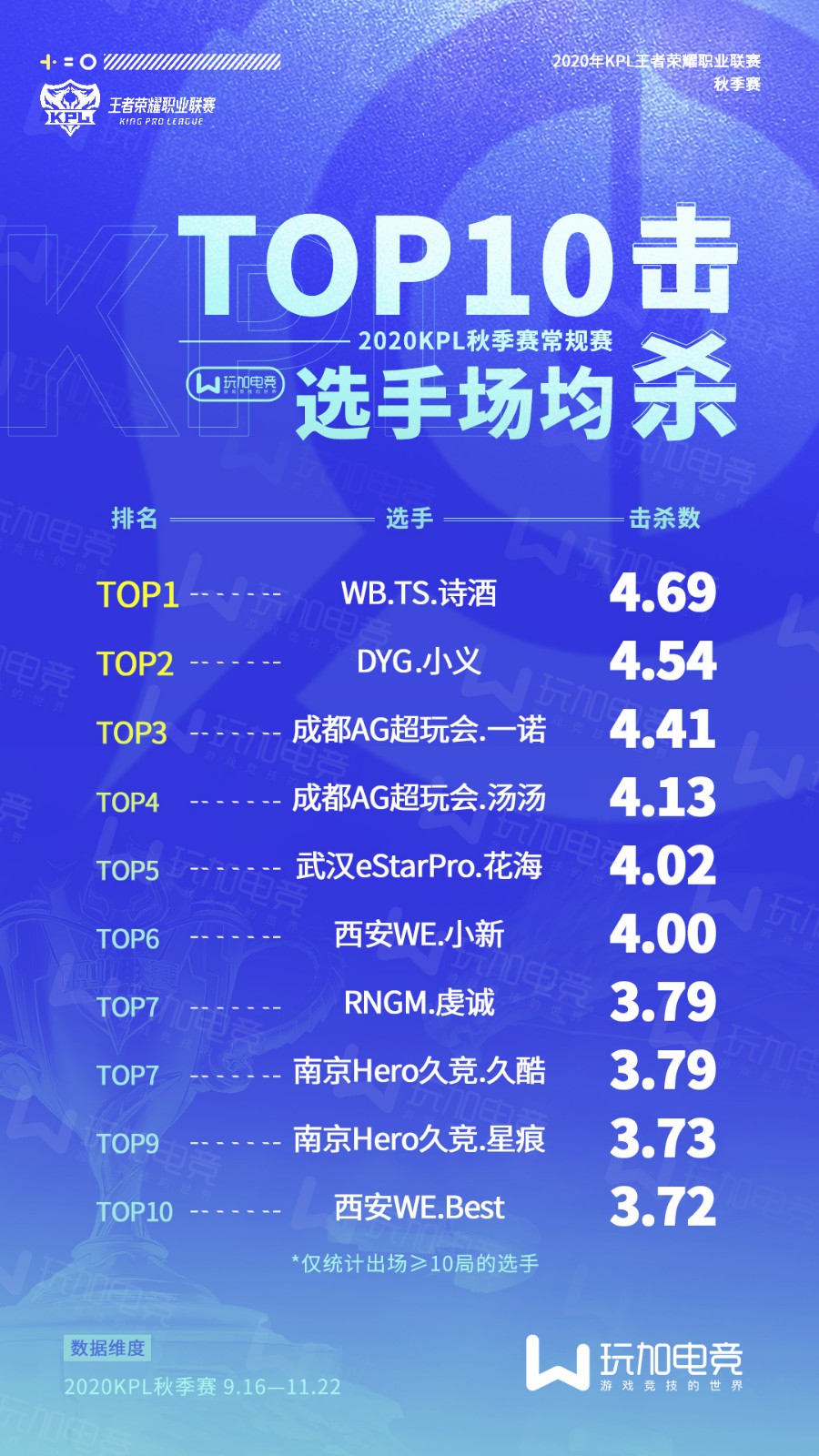 [玩加数据] 常规赛选手数据TOP10：久诚荣获分均输出之王