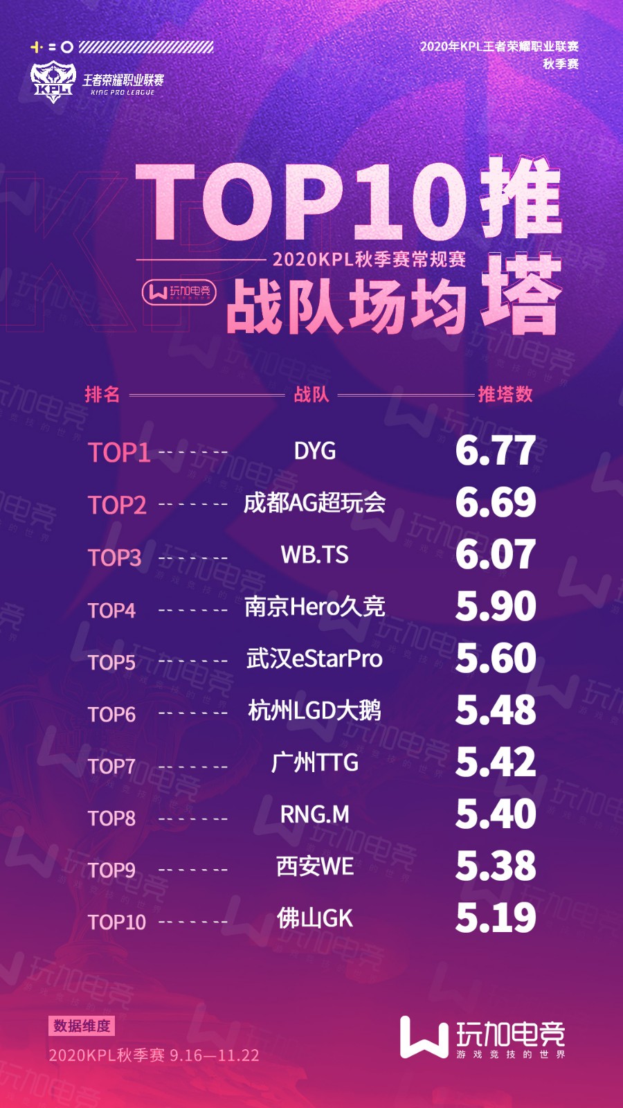 [玩加数据] 常规赛战队数据榜：DYG表现出色领跑三榜