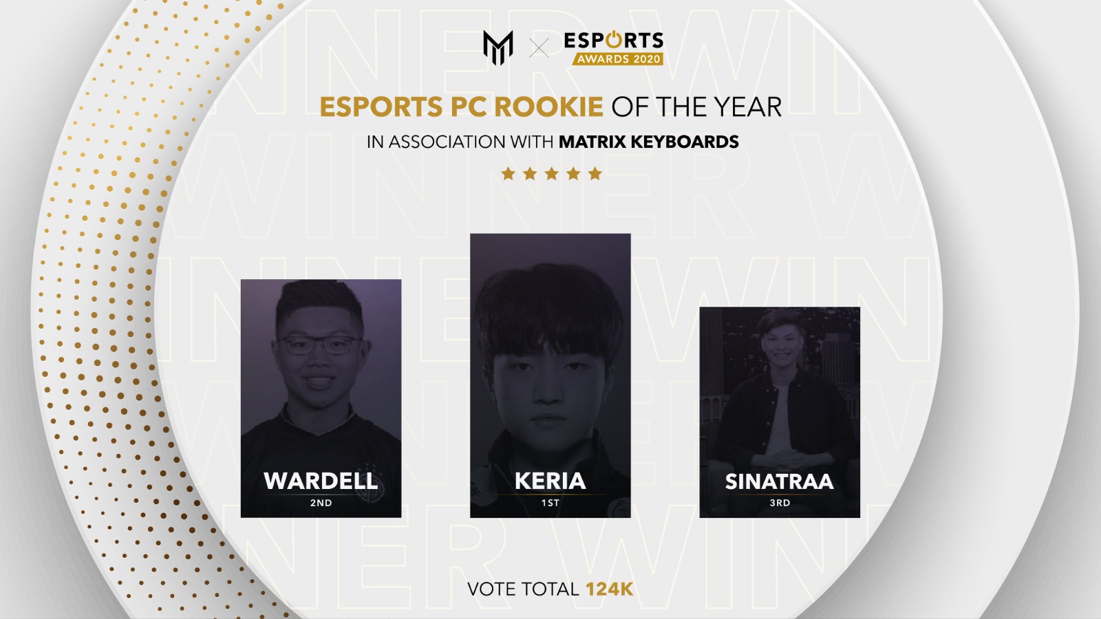 Esports Awards奖项：年度电竞名人Faker排名第三