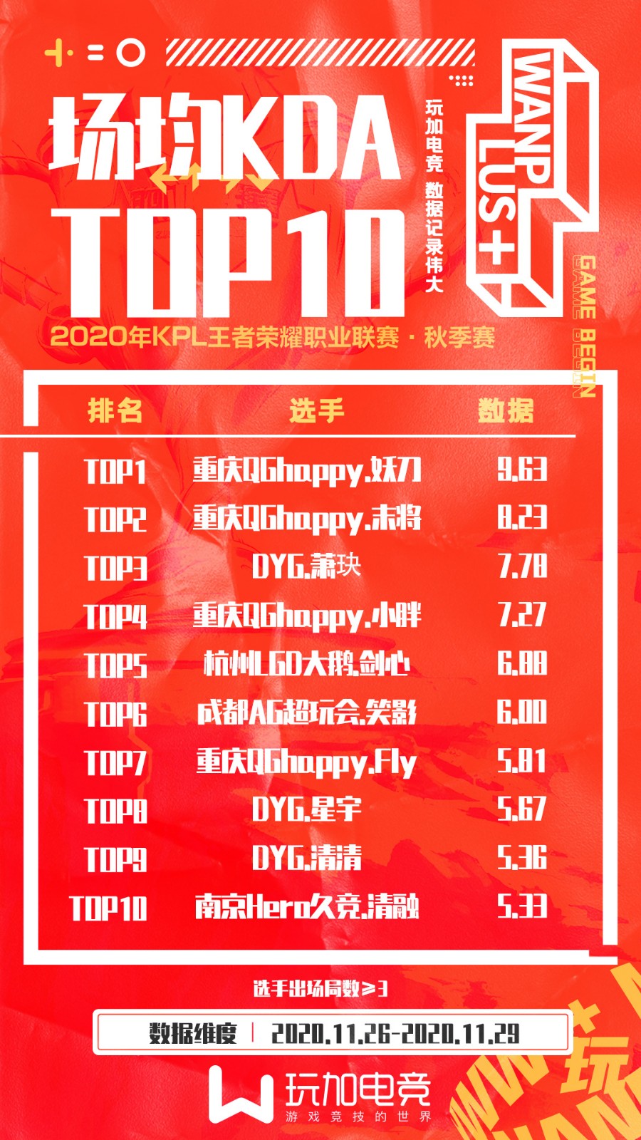 [玩加数据] 季后赛首周选手榜：DYG全员表现出色 登顶4榜
