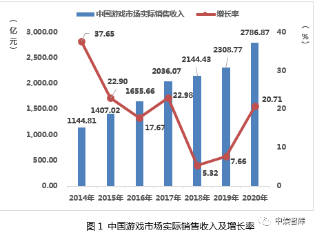 2020年中国游戏产业报告 国内玩家数达6.65亿