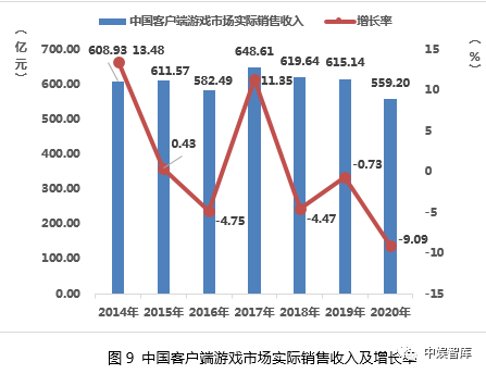 2020年中国游戏产业报告 国内玩家数达6.65亿