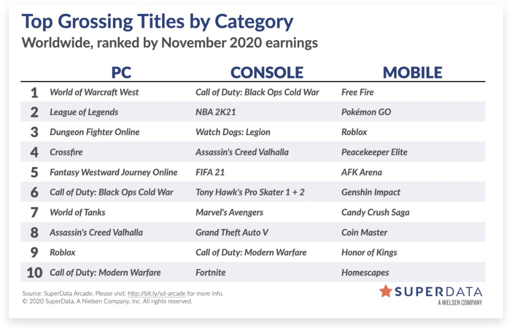 2020年11月全球游戏收入排行：英雄联盟降至PC端第二