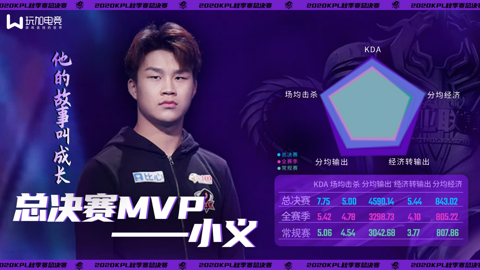 [总决赛MVP数据报告] DYG.小义——他的冠军故事，名为成长