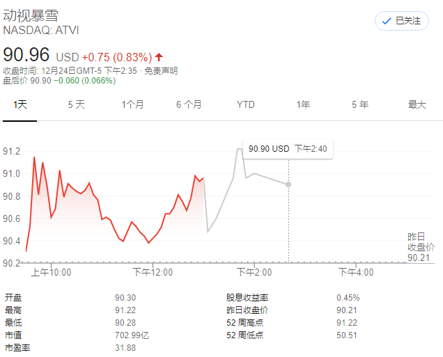 动视暴雪股价创26年来最高纪录 本年度收入有望突破77.6亿美元