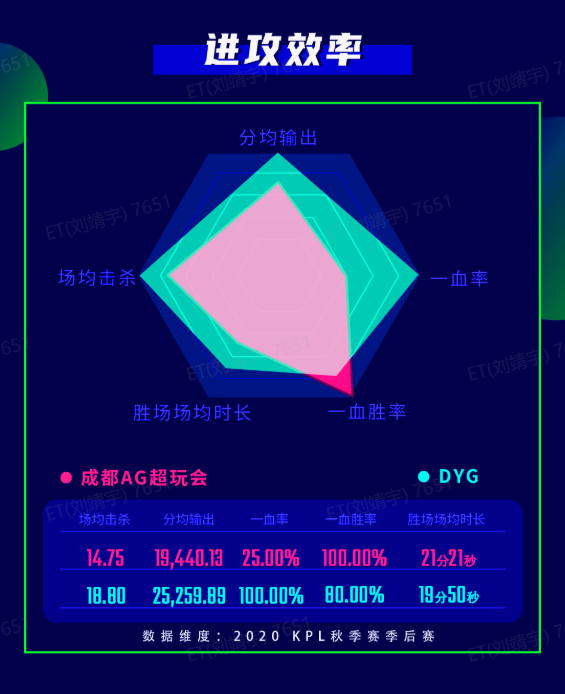 [战队数据对比] 成都AG超玩会 vs DYG 谁将率先冲入总决赛