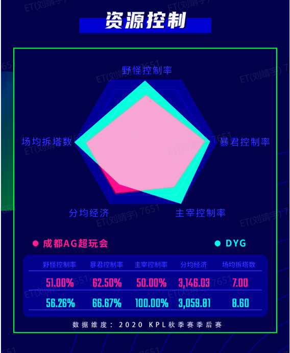 [战队数据对比] 成都AG超玩会 vs DYG 谁将率先冲入总决赛