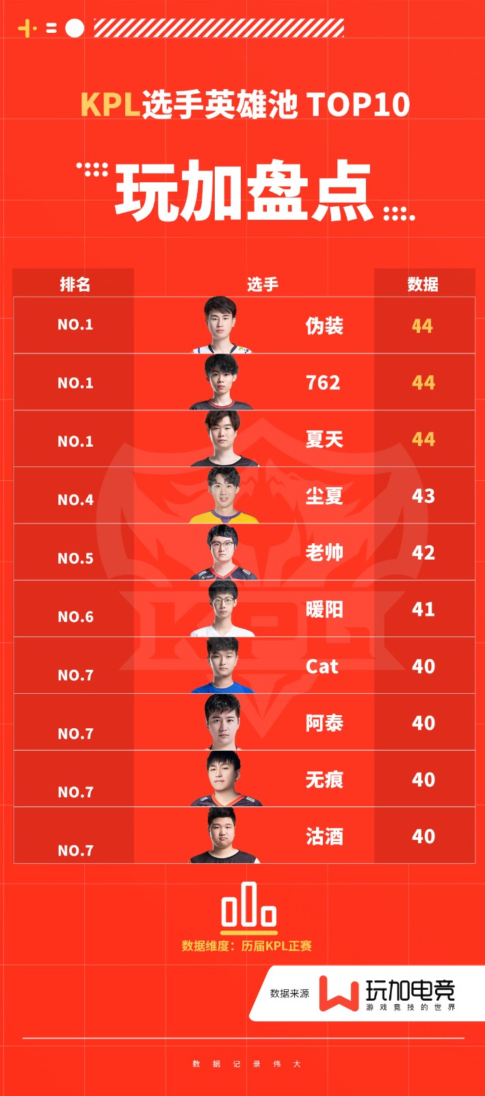 [玩加盘点] KPL选手英雄池TOP10：伪装、762、夏天并列第一